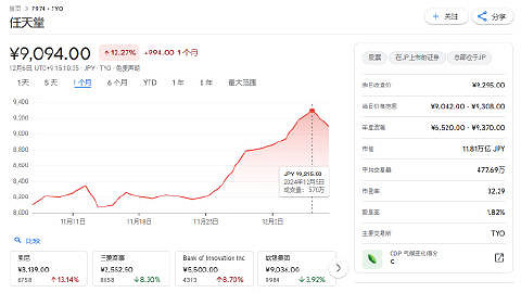 近日有關switch 2消息增多 任天堂股價連續上漲 近日有關switch 2消息增多 任天堂股價連續上漲