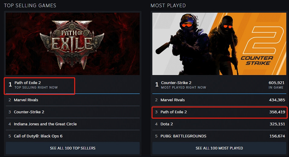 《流亡黯道2》線上峰值近54萬!超《漫威爭鋒》9萬人 《流亡黯道2》線上峰值近54萬!超《漫威爭鋒》9萬人