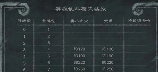 爐石戰記英雄亂鬥的獎勵介紹