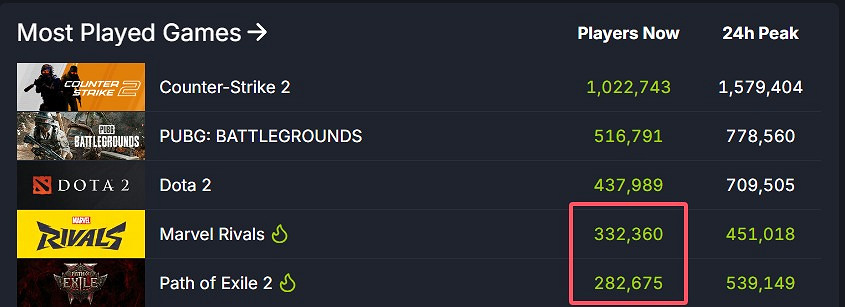 《漫威爭鋒》線上人數峰值突破45萬!Steam多半好評 《漫威爭鋒》線上人數峰值突破45萬!Steam多半好評
