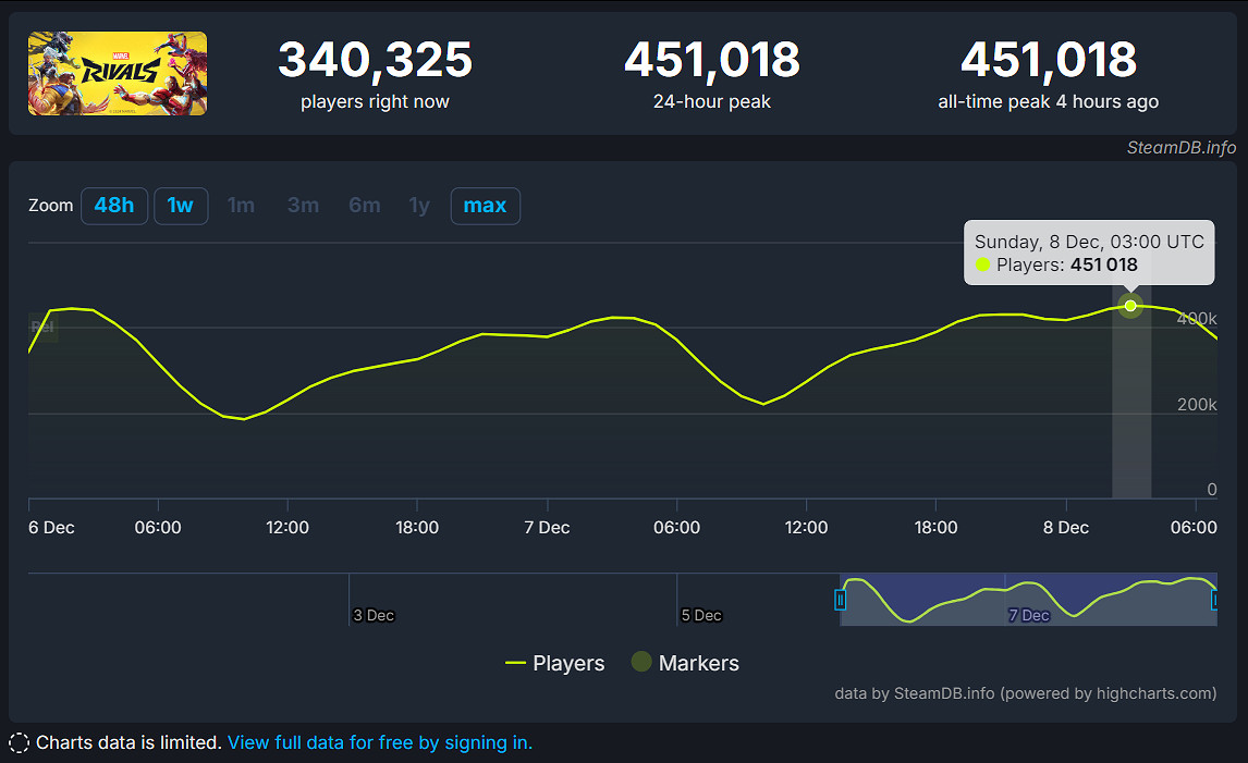 《漫威爭鋒》線上人數峰值突破45萬!Steam多半好評 《漫威爭鋒》線上人數峰值突破45萬!Steam多半好評