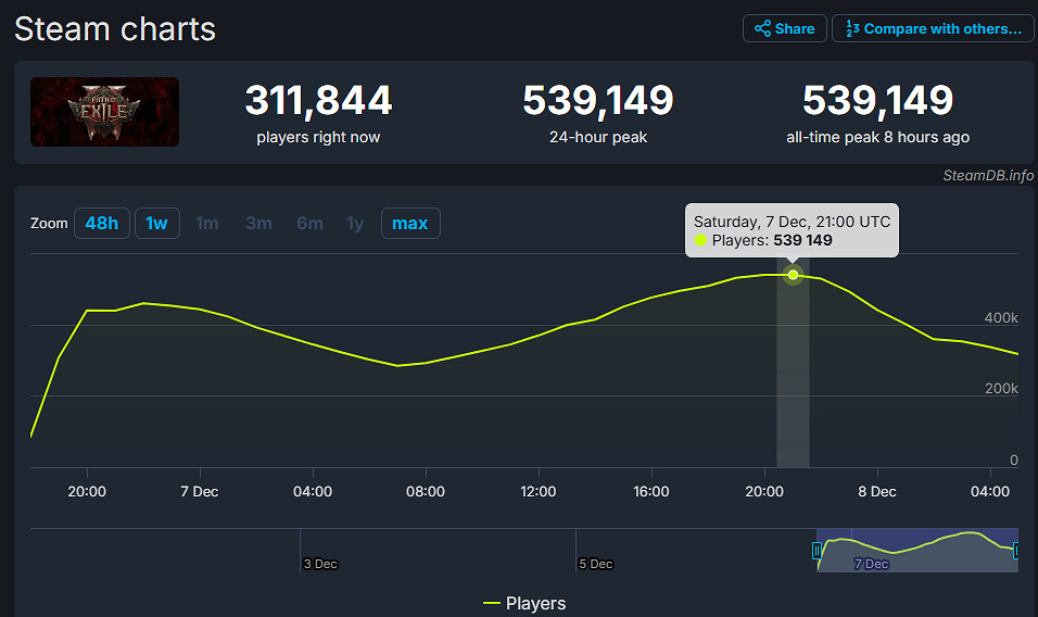 《流亡黯道2》Steam最高同時線上人數接近54萬,打破首日紀錄 《流亡黯道2》Steam最高同時線上人數接近54萬,打破首日紀錄