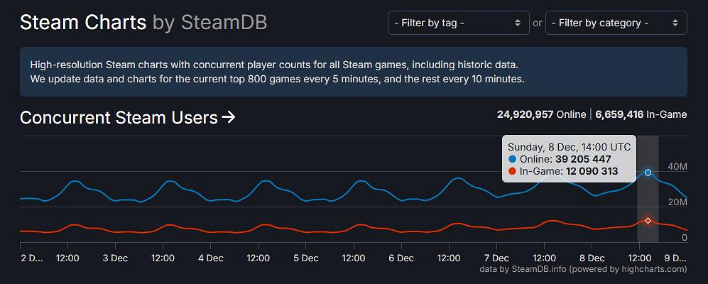 新紀錄!Steam同時線上人數突破3900萬 新紀錄!Steam同時線上人數突破3900萬