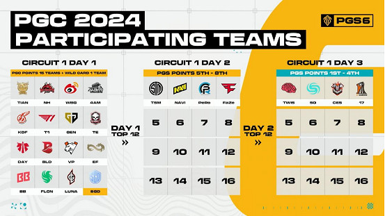 PUBG PGC2024全球總決賽火熱開賽，PCL賽區6支戰隊強勢出征！