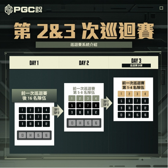 PUBG PGC2024全球總決賽火熱開賽，PCL賽區6支戰隊強勢出征！
