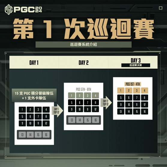 PUBG PGC2024全球總決賽火熱開賽，PCL賽區6支戰隊強勢出征！