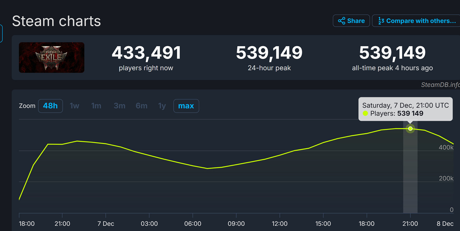 《流亡黯道2》Steam預估銷量突破110萬！銷售額近2億