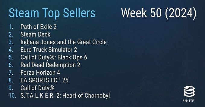 Steam最新一周銷量榜 《流亡黯道2》成功登頂