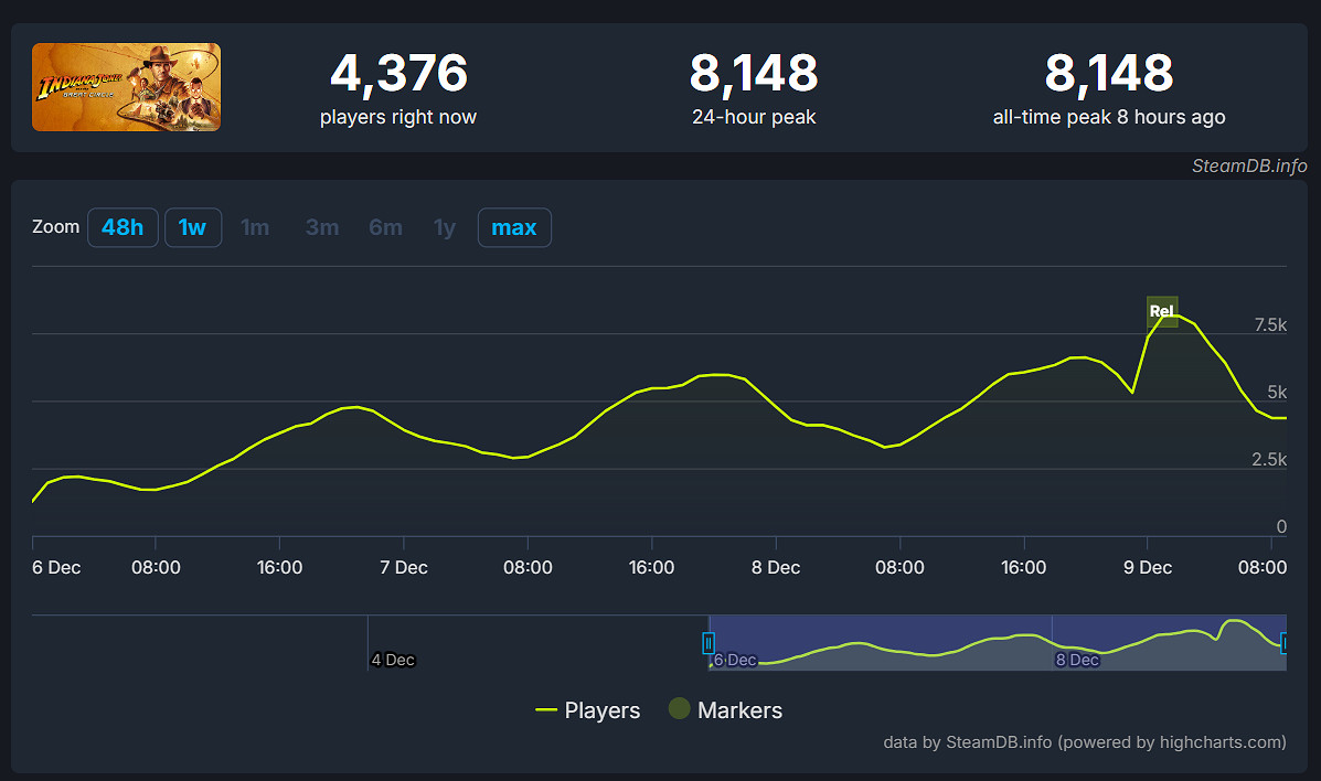 《奪寶奇兵》已經創下12138名同時線上人數歷史峰值 《奪寶奇兵》已經創下12138名同時線上人數歷史峰值