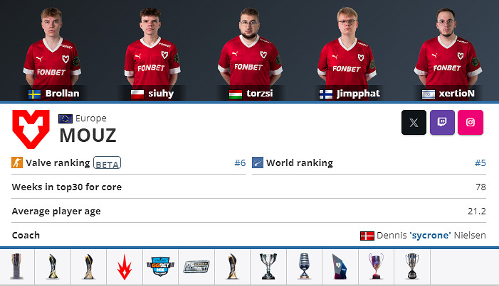 《CSGO》2024上海major決勝賽八強戰隊名單