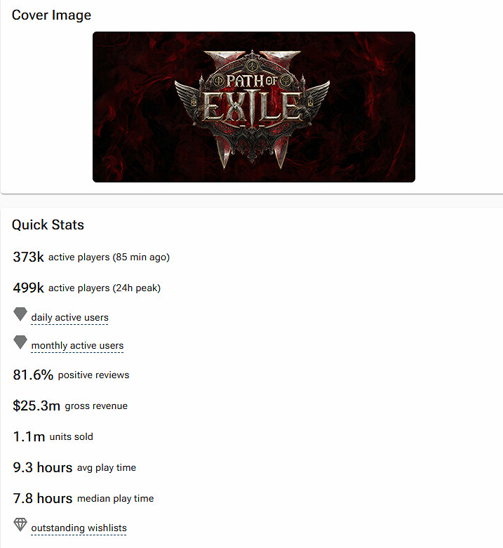 《流亡黯道2》Steam預估銷量突破110萬！銷售額近2億