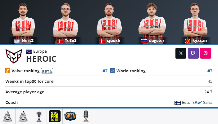 《CSGO》2024上海major決勝賽八強戰隊名單