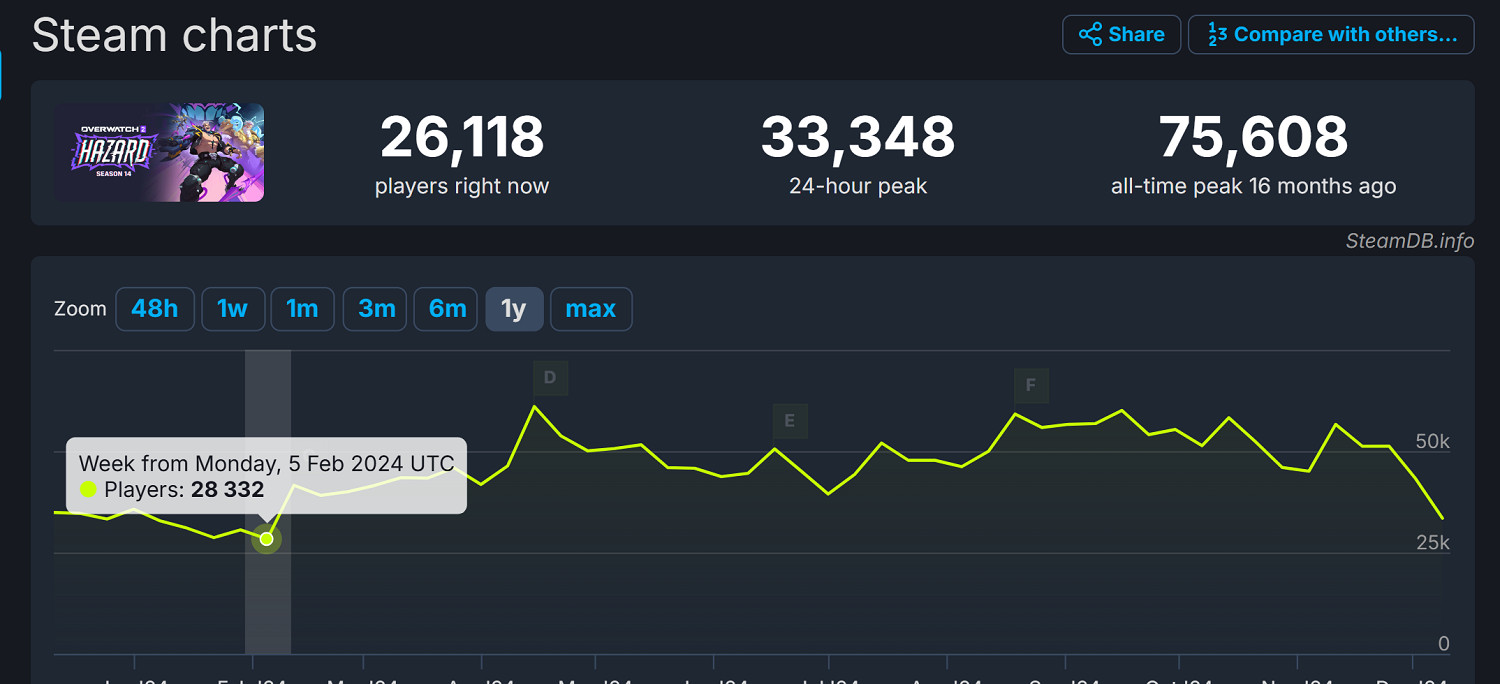 《漫威爭鋒》上線後《鬥陣特攻2》Steam線上來到新低