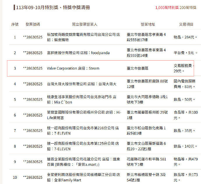 在Steam買遊戲中了200萬 中獎玩家只消費了29新台幣！