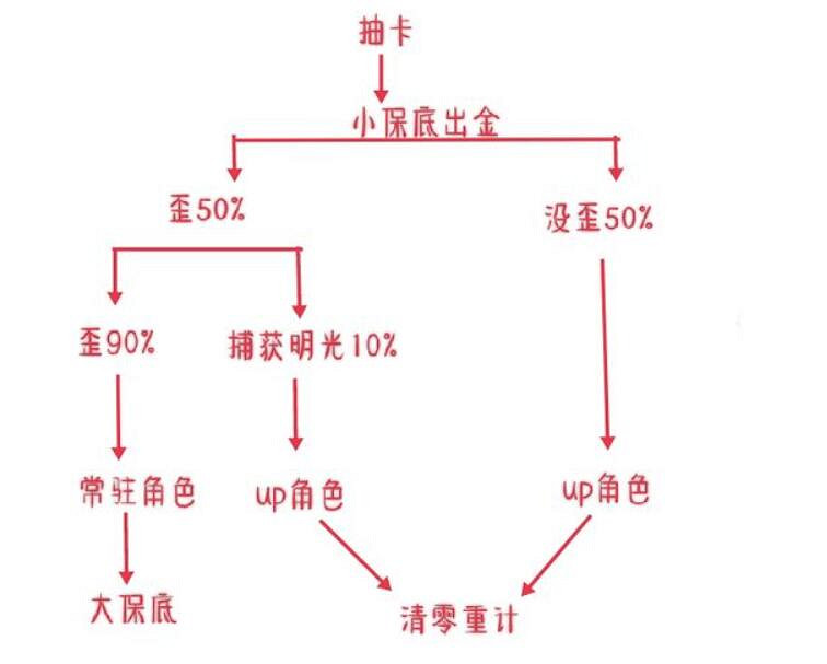 《原神》捕獲明光機制開始位置 《原神》捕獲明光機制開始位置