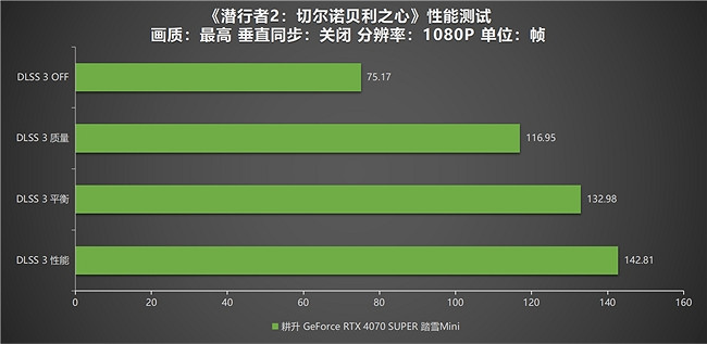 《潛行者2:切爾諾貝利之心》測評!耕升 RTX 4070 SUPER 踏雪 Mini勇闖禁區 《潛行者2:切爾諾貝利之心》測評!耕升 RTX 4070 SUPER 踏雪 Mini勇闖禁區