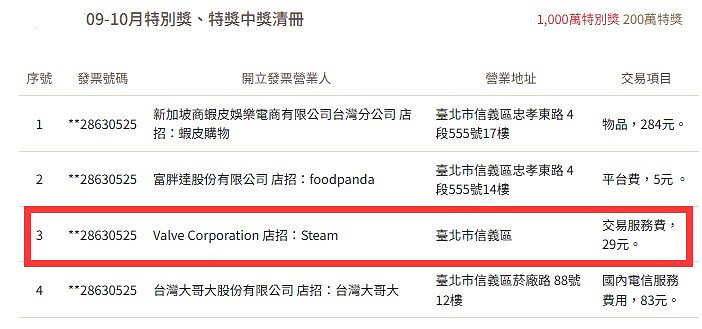台灣一玩家在Steam上僅消費6元 就中獎223萬元 台灣一玩家在Steam上僅消費6元 就中獎223萬元