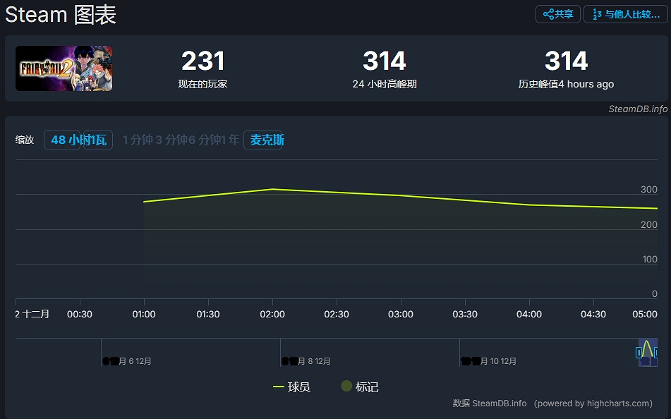 最慘漫改遊戲《妖尾2》線上僅314人!9個評價6個差評!