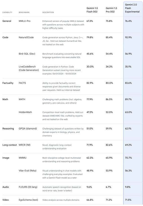 谷歌史上最強大模型 Gemini 2.0正式發布