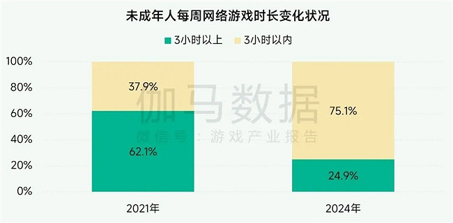 未保報告：每周遊戲時長3小時內未成年人占比提升37.2個百分點