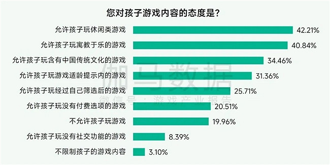 未保報告：每周遊戲時長3小時內未成年人占比提升37.2個百分點