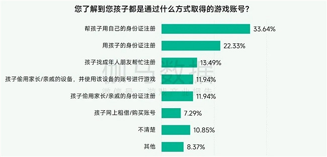 未保報告：每周遊戲時長3小時內未成年人占比提升37.2個百分點