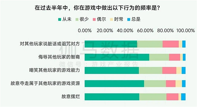 未保報告：每周遊戲時長3小時內未成年人占比提升37.2個百分點