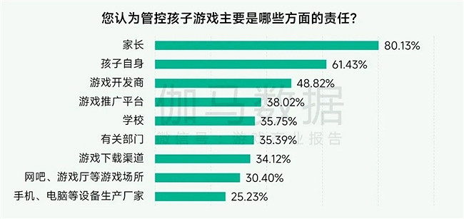 未保報告：每周遊戲時長3小時內未成年人占比提升37.2個百分點