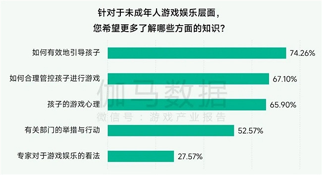 未保報告：每周遊戲時長3小時內未成年人占比提升37.2個百分點