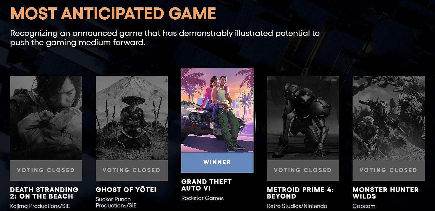 TGA 2024 ：《GTA 6》獲得最受期待遊戲