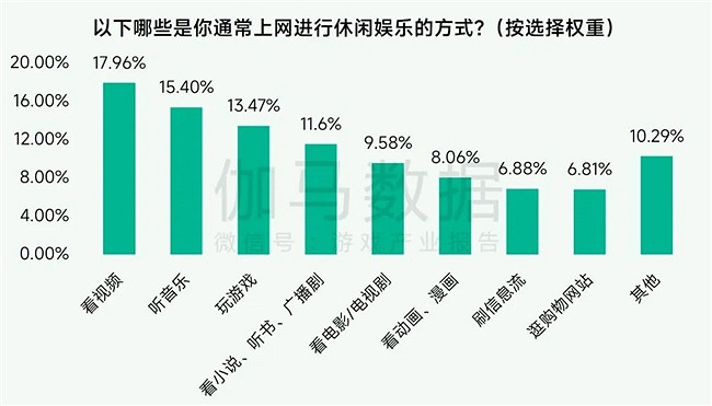未保報告：每周遊戲時長3小時內未成年人占比提升37.2個百分點
