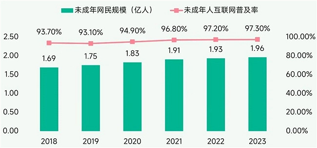 未保報告：每周遊戲時長3小時內未成年人占比提升37.2個百分點
