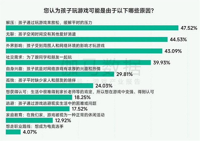 未保報告：每周遊戲時長3小時內未成年人占比提升37.2個百分點