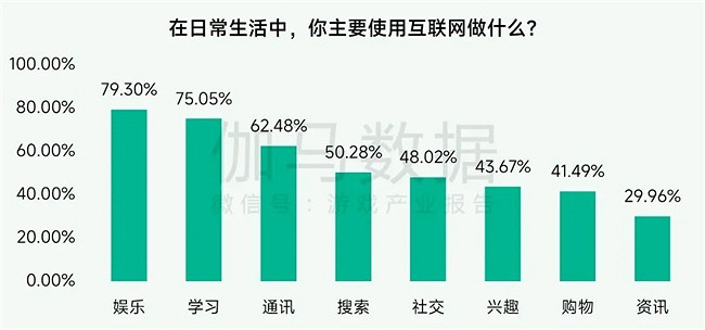 未保報告：每周遊戲時長3小時內未成年人占比提升37.2個百分點