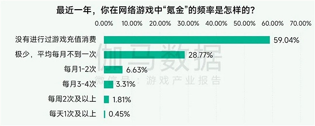 未保報告：每周遊戲時長3小時內未成年人占比提升37.2個百分點