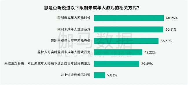 未保報告：每周遊戲時長3小時內未成年人占比提升37.2個百分點