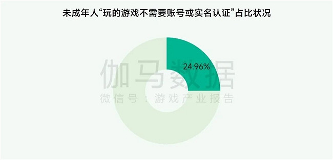 未保報告：每周遊戲時長3小時內未成年人占比提升37.2個百分點