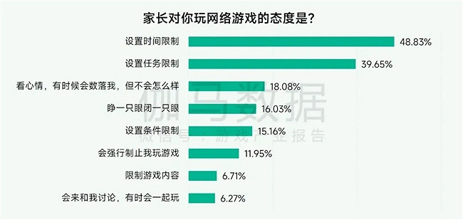 未保報告：每周遊戲時長3小時內未成年人占比提升37.2個百分點