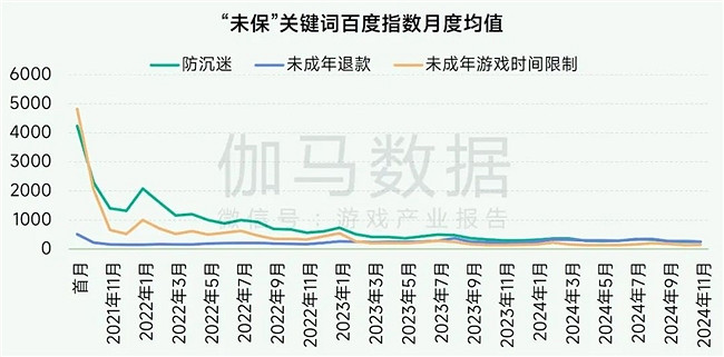 未保報告：每周遊戲時長3小時內未成年人占比提升37.2個百分點