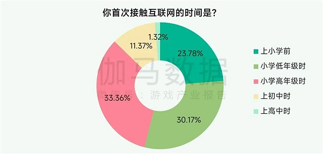 未保報告：每周遊戲時長3小時內未成年人占比提升37.2個百分點