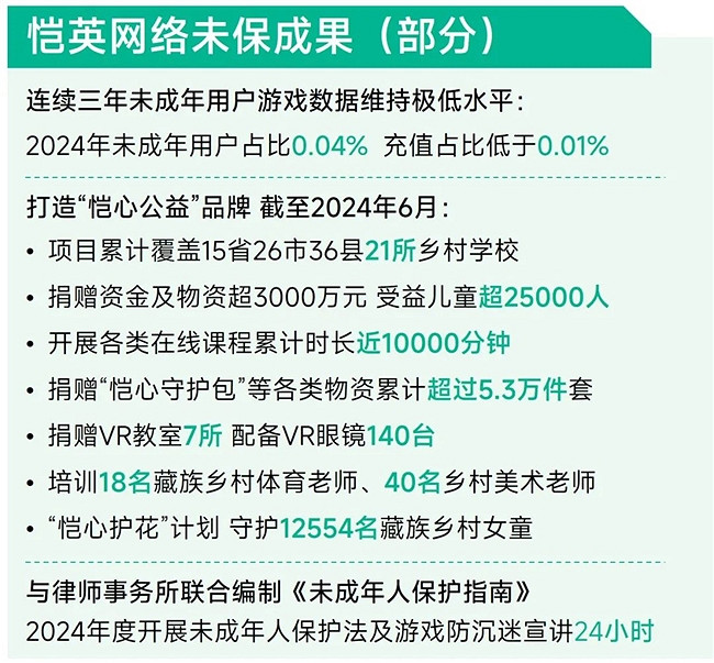 未保報告：每周遊戲時長3小時內未成年人占比提升37.2個百分點
