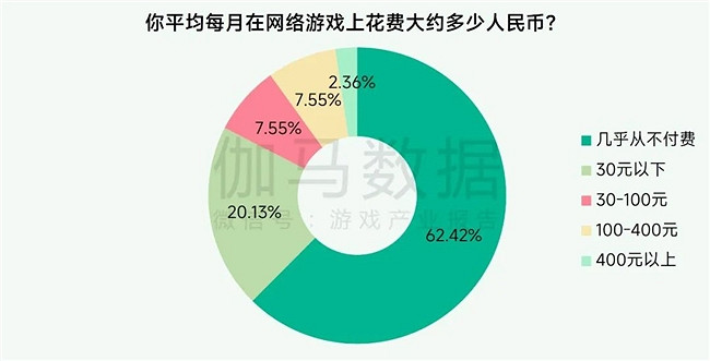 未保報告：每周遊戲時長3小時內未成年人占比提升37.2個百分點