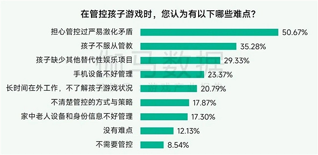 未保報告：每周遊戲時長3小時內未成年人占比提升37.2個百分點
