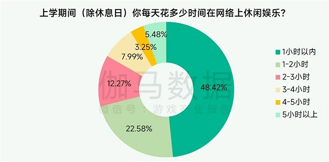 未保報告：每周遊戲時長3小時內未成年人占比提升37.2個百分點