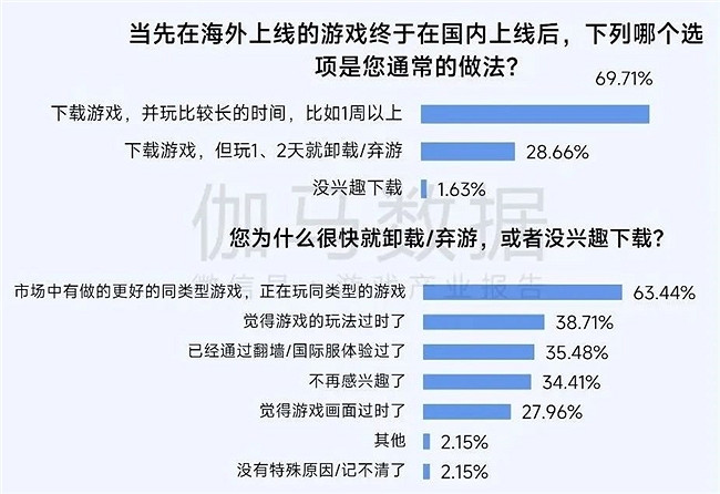 2025趨勢報告：小程式遊戲398億近翻倍增長 遊戲業有望新增長