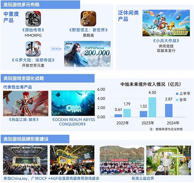 2025趨勢報告：小程式遊戲398億近翻倍增長 遊戲業有望新增長