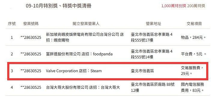 台灣一玩家在Steam小額消費 意外中大獎獲1000萬 台灣一玩家在Steam小額消費 意外中大獎獲1000萬
