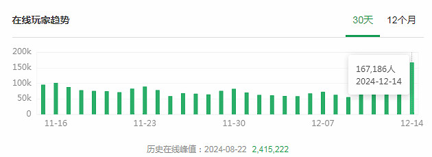 《黑神話：悟空》更新後 Steam線上數人數暴漲77.777%