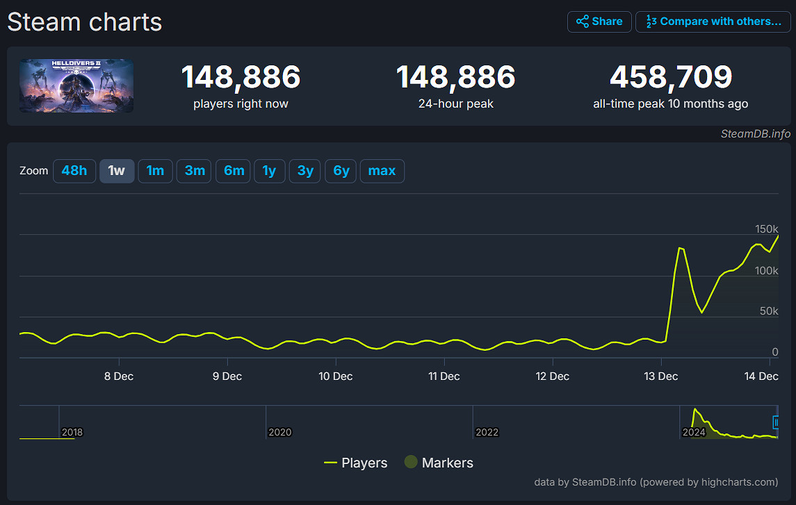 《絕地戰兵2》大更新上線後 Steam線上人數喜迎暴漲！