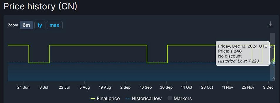 《最終幻想7：重製版》價格永降！Steam售價約新台幣1074元
